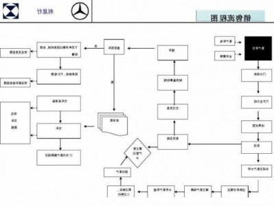 奔驰密采流程，奔驰销售密采流程