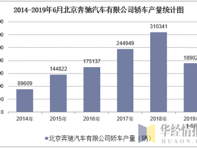 奔驰一年销量，奔驰年销量2019