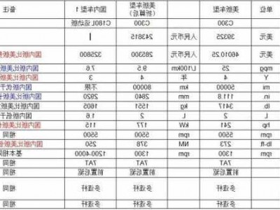 奔驰c级配件贵吗，奔驰c级4s店配件价格表！