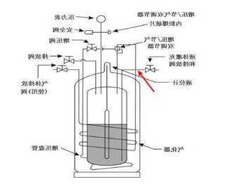 进口气液相液氮罐厂家有哪些？气相液氮罐工作原理？