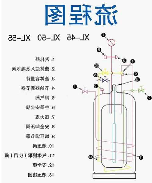 液氮罐模具厂家批发？液氮罐的工作原理？