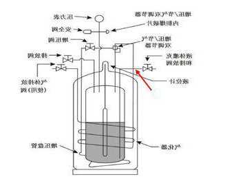 四川自增压液氮罐供应厂家，自增压液氮罐工作原理！