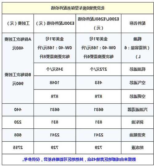 奔驰e级首保多少公里？奔驰e300首保多少公里？