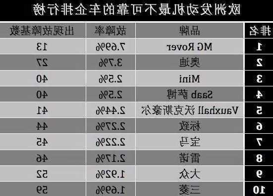 奔驰宝马奥迪故障率？奔驰宝马奥迪故障率对比？