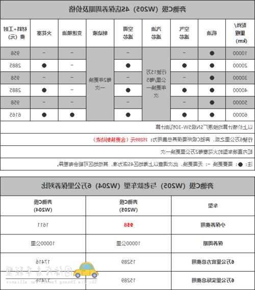 奔驰c保养费用价格，奔驰c 保养费用！