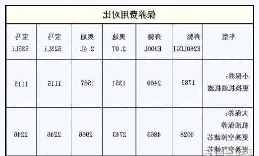 奔驰宝马奥迪维修保养？宝马奔驰奥迪保养维修费用比较？