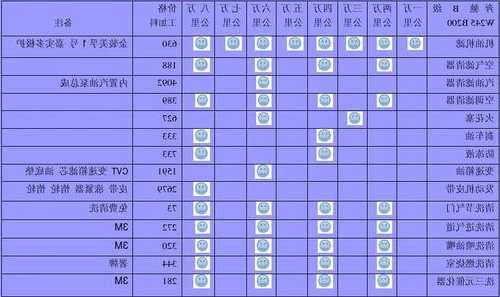 奔驰b200保养费用，09款奔驰b200保养？