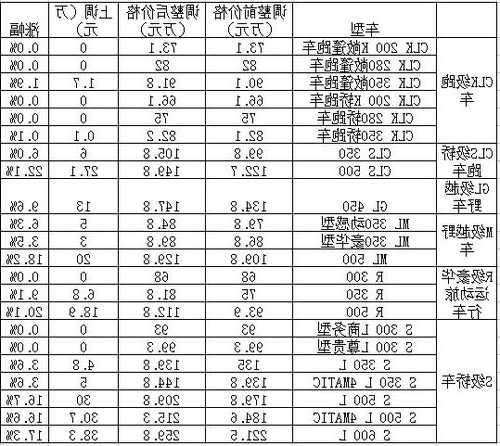 奔驰官方配件价格，奔驰原厂配件价格表？