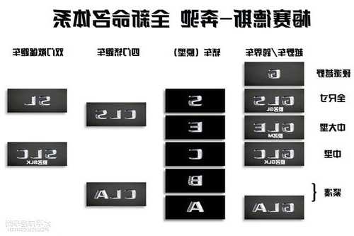 奔驰汽车命名，奔驰汽车的命名方式？