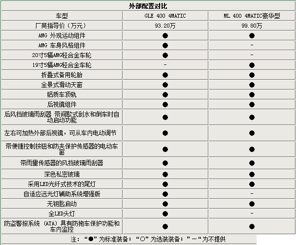 奔驰gle保养手册，奔驰GLE保养手册？