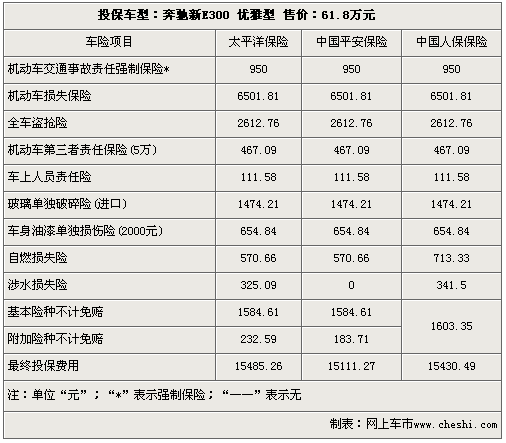 奔驰e级保险多少钱，奔驰e300保险价格！