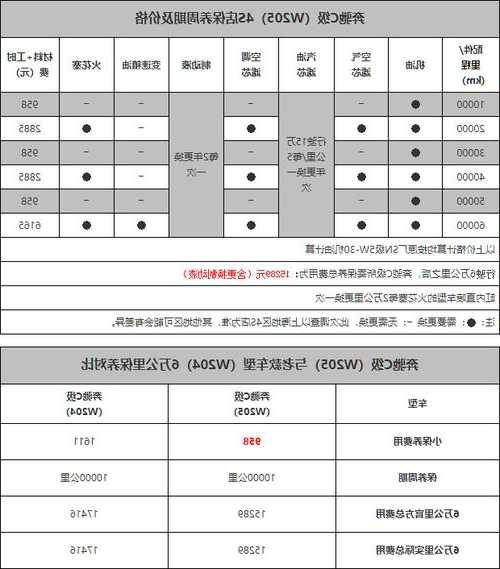 奔驰c200l保养费用，奔驰c200l保养费用一年