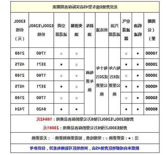 奔驰10万公里保养？奔驰车十万公里保养换什么？