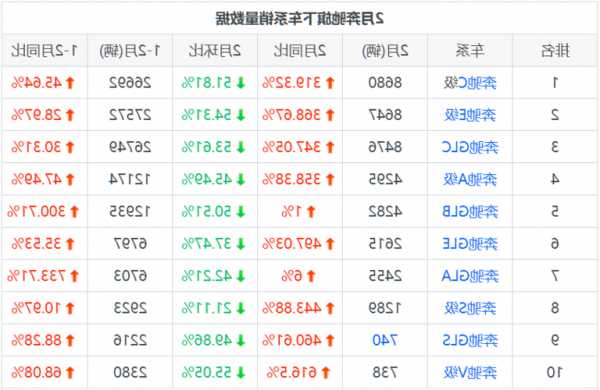 奔驰销量排行榜，奔驰销量排行榜2022