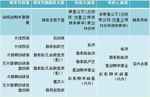 奔驰b保养内容？奔驰车b保养内容？