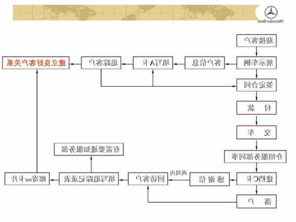 奔驰汽车销售渠道，奔驰汽车销售渠道是什么！