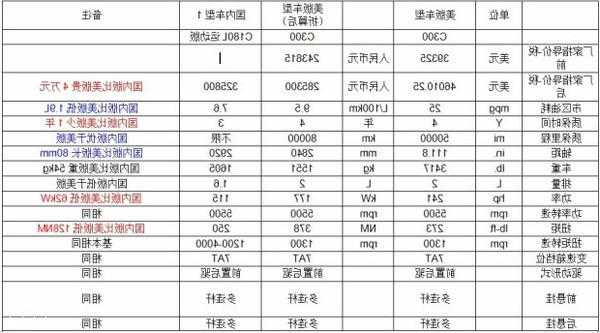 奔驰c级配件贵吗，奔驰c级4s店配件价格表！