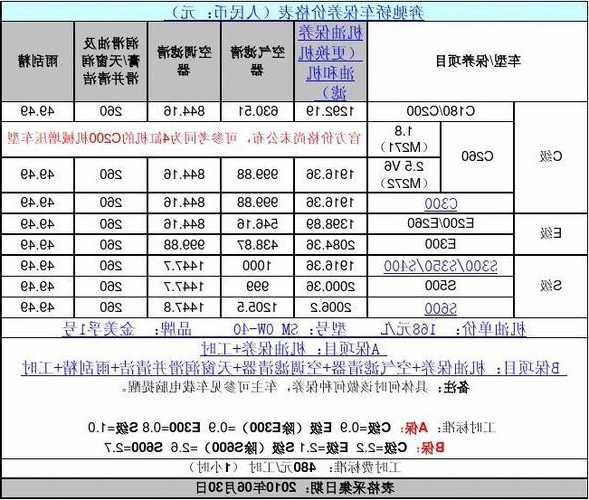 奔驰s保养费用价格表？奔驰保养费用价格表及周期？