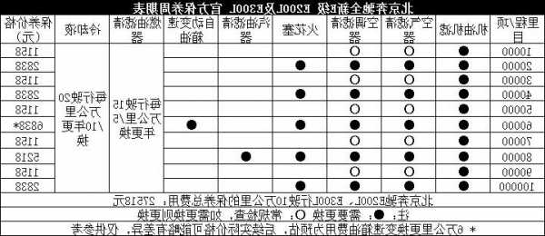 奔驰e300保养多少钱，奔驰e300l保养多少钱？