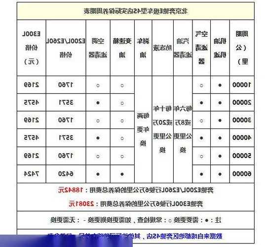 奔驰e200l保养费用，奔驰e200维修保养费用？