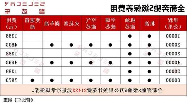 奔驰s级保养费用，奔驰s保养一次要多少钱！