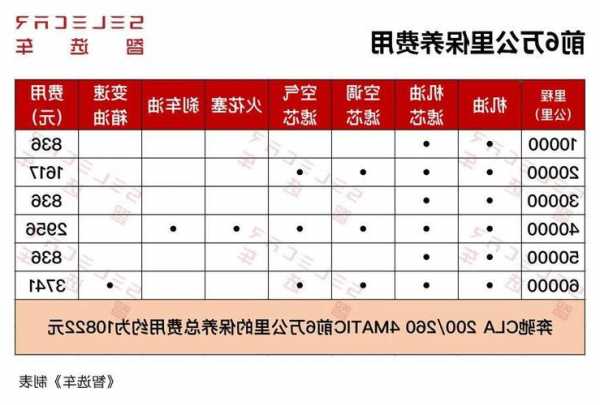 奔驰b200保养价格，奔驰b200b保养多少钱！