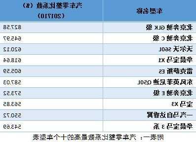 奔驰零整比下调，奔驰零整比是什么意思？