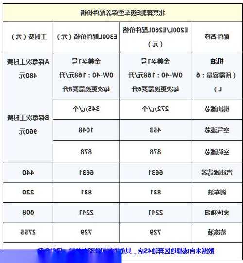 奔驰e260l保养价格，奔驰e260保养费？