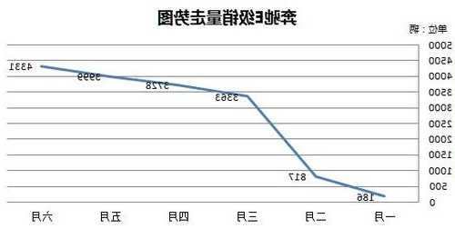 奔驰E中国销量？奔驰e销量表？