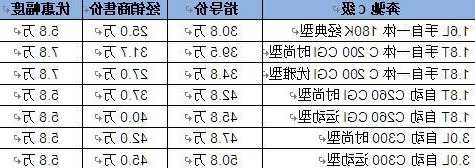 广州奔驰经销商，广州奔驰经销商销售排名？